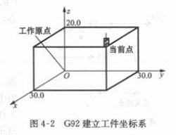 數(shù)控銑床G92建立工件坐標(biāo)系