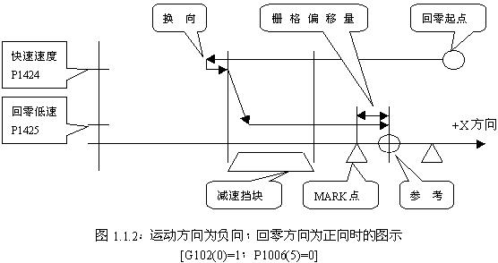 FANUC系統(tǒng)數(shù)控銑床返回參考點柵格法