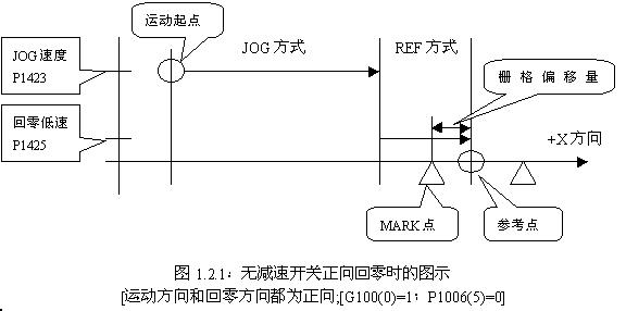 FANUC系統(tǒng)數(shù)控銑床返回參考點圖示